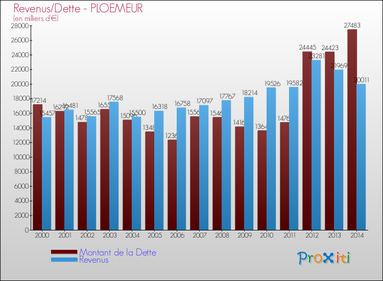 Evolution comparée de la dette et des revenus pour la commune de PLOEMEUR de 2000 à 2014 Comparaison de la dette et des revenus pour PLOEMEUR de 2000 à 2014
