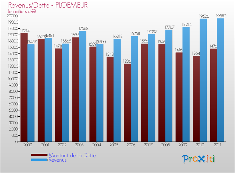 Evolution comparée de la dette et des revenus pour la commune de PLOEMEUR de 2000 à 2011 Comparaison de la dette et des revenus pour PLOEMEUR de 2000 à 2011
