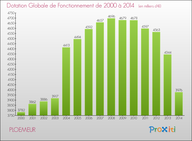 Evolution du montant de la Dotation Globale de Fonctionnement pour la commune de PLOEMEUR de 2000 à 2014 Evolution du montant de la Dotation Globale de Fonctionnement pour PLOEMEUR de 2000 à 2014