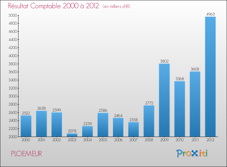 Evolution du résultat comptable pour la commune de PLOEMEUR de 2000 à 2012 Evolution du résultat comptable pour PLOEMEUR de 2000 à 2012