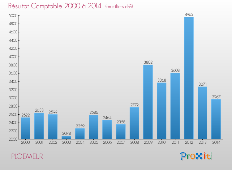 Evolution du résultat comptable pour la commune de PLOEMEUR de 2000 à 2014 Evolution du résultat comptable pour PLOEMEUR de 2000 à 2014