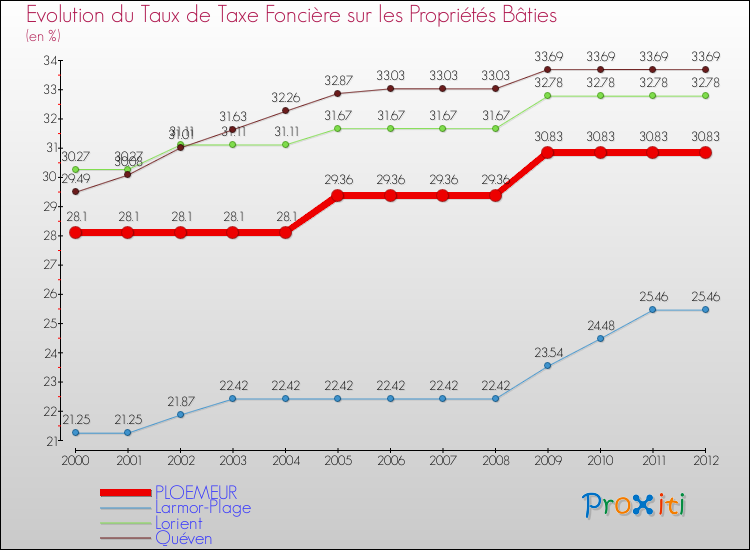 Evolution du taux de la taxe foncière sur le bati pour PLOEMEUR et les communes proches de 2000 à 2012 Comparaison des taux de taxe foncière sur le bati pour PLOEMEUR et les communes voisines de 2000 à 2012