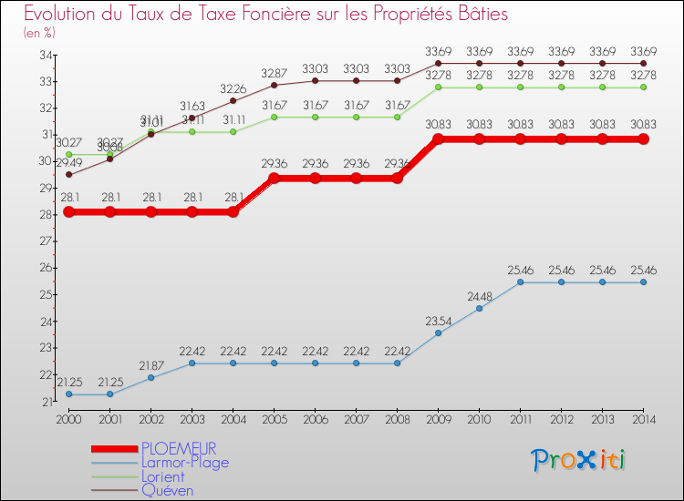Evolution du taux de la taxe foncière sur le bati pour PLOEMEUR et les communes proches de 2000 à 2014 Comparaison des taux de taxe foncière sur le bati pour PLOEMEUR et les communes voisines de 2000 à 2014
