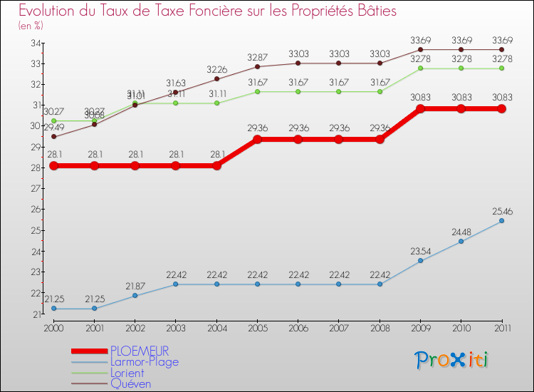 Evolution du taux de la taxe foncière sur le bati pour PLOEMEUR et les communes proches Comparaison des taux de taxe foncière sur le bati pour PLOEMEUR et les communes voisines