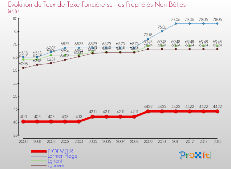 Evolution du taux de la taxe foncière sur les immeubles et terrains non batis pour PLOEMEUR et les communes proches de 2000 à 2014 Comparaison des taux de la taxe foncière sur les immeubles et terrains non batis pour PLOEMEUR et les communes voisines de 2000 à 2014