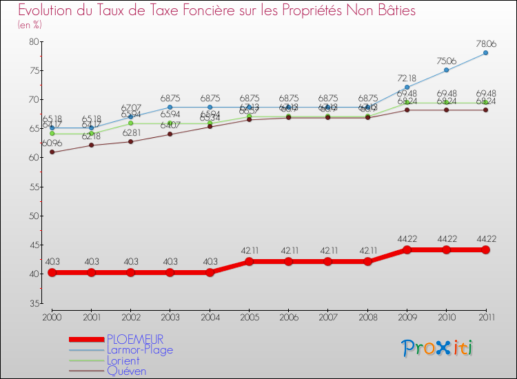 Evolution du taux de la taxe foncière sur les immeubles et terrains non batis pour PLOEMEUR et les communes proches Comparaison des taux de la taxe foncière sur les immeubles et terrains non batis pour PLOEMEUR et les communes voisines