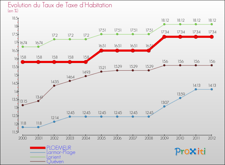 Evolution du taux de la taxe d'habitation pour PLOEMEUR et les communes proches Comparaison des taux de la taxe d'habitation pour PLOEMEUR et les communes voisines