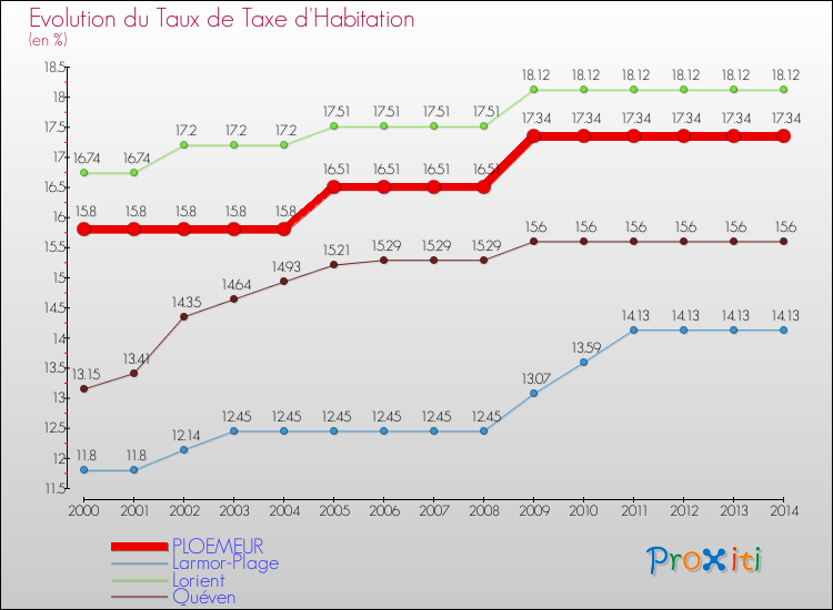 Evolution du taux de la taxe d'habitation pour PLOEMEUR et les communes proches de 2000 à 2014 Comparaison des taux de la taxe d'habitation pour PLOEMEUR et les communes voisines de 2000 à 2014