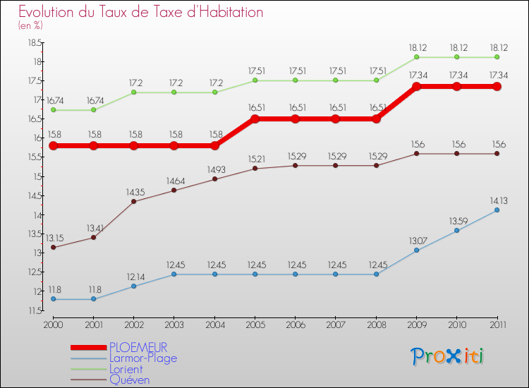 Evolution du taux de la taxe d'habitation pour PLOEMEUR et les communes proches Comparaison des taux de la taxe d'habitation pour PLOEMEUR et les communes voisines