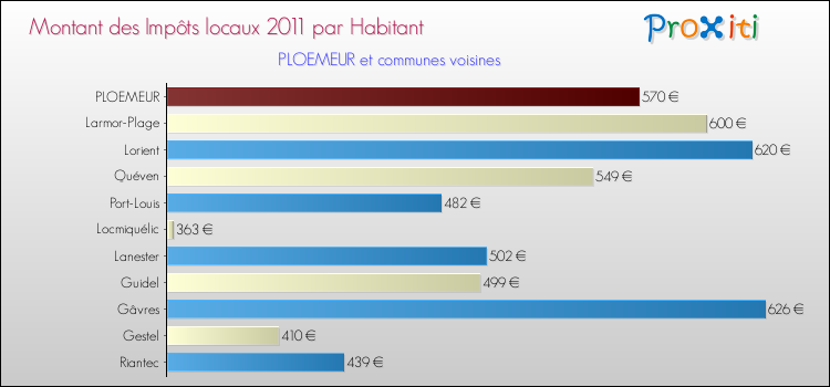 Montant des impôts locaux par Habitant pour PLOEMEUR et les communes proches Comparaison des impôts locaux par habitant pour PLOEMEUR et les communes voisines