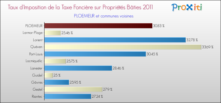 Taux d'imposition de la taxe foncière sur le bati 2011 pour PLOEMEUR et les communes proches Comparaison des taux d'imposition de la taxe foncière sur le bati 2011 pour PLOEMEUR et les communes voisines