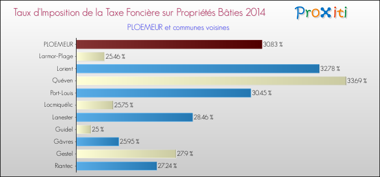 Taux d'imposition de la taxe foncière sur le bati 2014 pour PLOEMEUR et les communes proches Comparaison des taux d'imposition de la taxe foncière sur le bati 2014 pour PLOEMEUR et les communes voisines