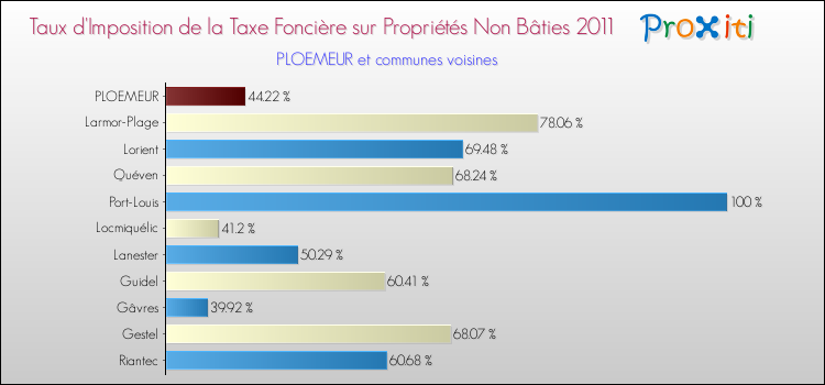Taux d'imposition de la taxe foncière sur les immeubles et terrains non batis 2011 pour PLOEMEUR et les communes proches Comparaison des taux d'imposition de la taxe foncière sur les immeubles et terrains non batis 2011 pour PLOEMEUR et les communes voisines