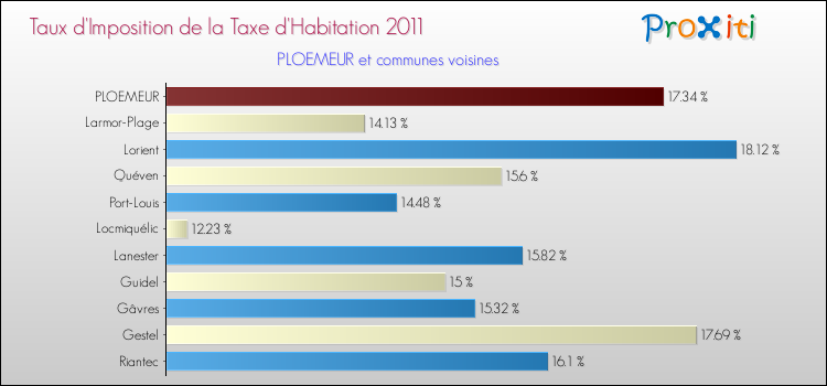 Taux d'imposition de la taxe d'habitation 2011 pour PLOEMEUR et les communes proches Comparaison des taux d'imposition de la taxe d'habitation 2011 pour PLOEMEUR et les communes voisines