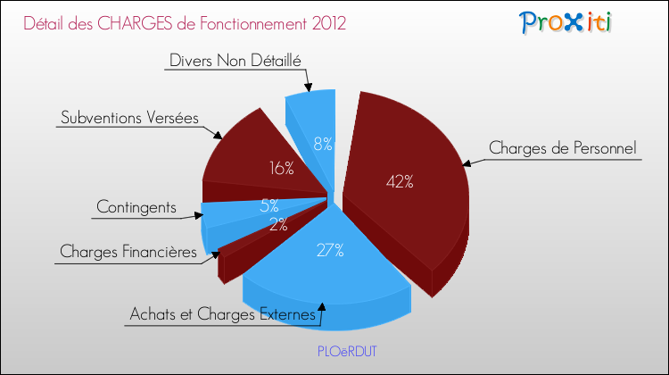 Décomposition des Charges de Fonctionnement 2012 de la commune de PLOëRDUT Charges de Fonctionnement 2012 pour la commune de PLOëRDUT