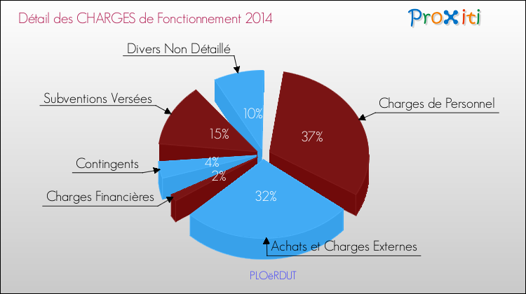 Décomposition des Charges de Fonctionnement 2014 de la commune de PLOëRDUT Charges de Fonctionnement 2014 pour la commune de PLOëRDUT