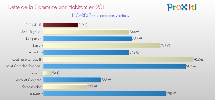 Dette par habitant de la commune en 2011 pour PLOëRDUT et les communes proches Comparaison de la dette par habitant de la commune en 2011 pour PLOëRDUT et les communes voisines