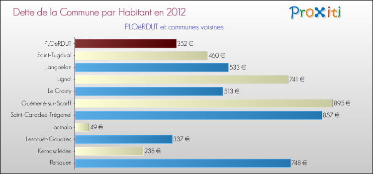 Dette par habitant de la commune en 2012 pour PLOëRDUT et les communes proches Comparaison de la dette par habitant de la commune en 2012 pour PLOëRDUT et les communes voisines