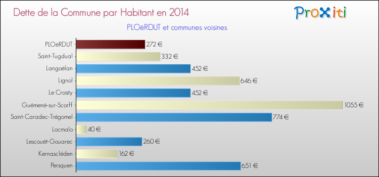 Dette par habitant de la commune en 2014 pour PLOëRDUT et les communes proches Comparaison de la dette par habitant de la commune en 2014 pour PLOëRDUT et les communes voisines