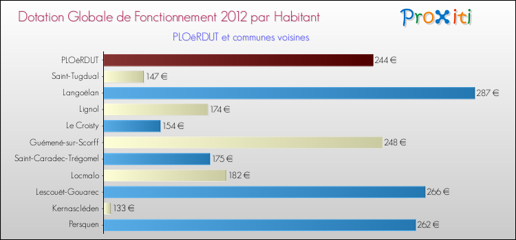 Montant des dotations globales de fonctionnement DGF par Habitant pour PLOëRDUT et les communes proches Comparaison des des dotations globales de fonctionnement DGF par habitant pour PLOëRDUT et les communes voisines