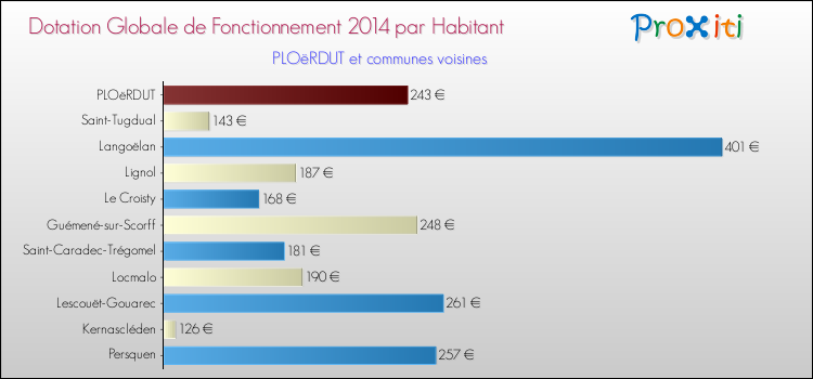 Montant des dotations globales de fonctionnement DGF par Habitant pour PLOëRDUT et les communes proches en 2014. Comparaison des des dotations globales de fonctionnement DGF par habitant pour PLOëRDUT et les communes voisines en 2014.