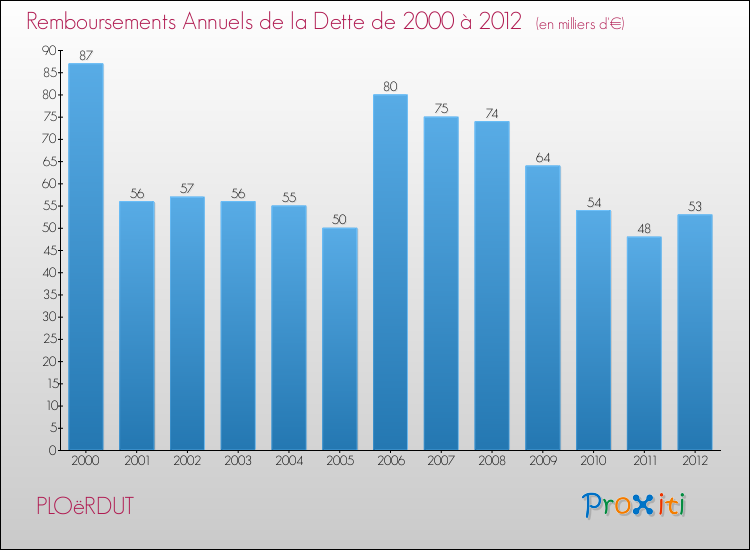 Evolution de l'annuité de la dette pour la commune de PLOëRDUT de 2000 à 2012 Annuités de la dette pour PLOëRDUT de 2000 à 2012