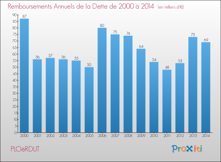 Evolution de l'annuité de la dette pour la commune de PLOëRDUT de 2000 à 2014 Annuités de la dette pour PLOëRDUT de 2000 à 2014