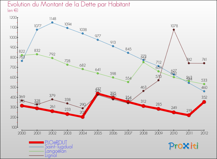 Evolution de la dette par habitant pour la commune de PLOëRDUT et les communes proches de 2000 à 2012 Comparaison de la dette par habitant pour PLOëRDUT et les communes voisines de 2000 à 2012