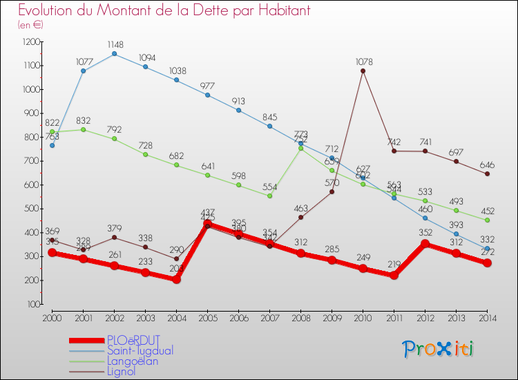 Evolution de la dette par habitant pour la commune de PLOëRDUT et les communes proches de 2000 à 2014 Comparaison de la dette par habitant pour PLOëRDUT et les communes voisines de 2000 à 2014