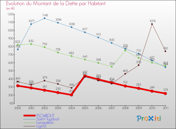 Evolution de la dette par habitant pour la commune de PLOëRDUT et les communes proches Comparaison de la dette par habitant pour PLOëRDUT et les communes voisines
