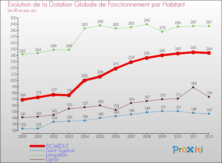 Evolution et montant de la dotation globale de fonctionnement par Habitant pour PLOëRDUT et les communes proches Comparaison des dotations globales de fonctionnement par habitant pour PLOëRDUT et les communes voisines