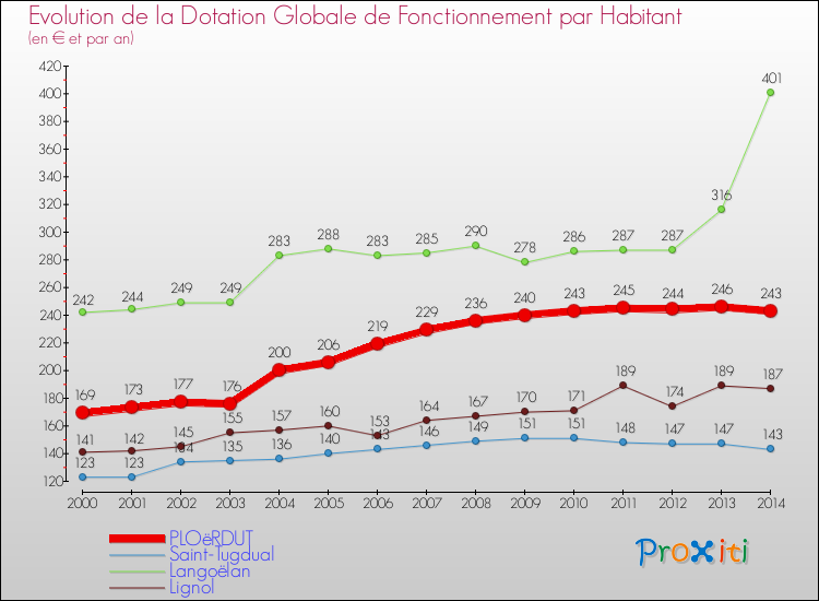 Evolution et montant de la dotation globale de fonctionnement par Habitant pour PLOëRDUT et les communes proches de 2000 à 2014. Comparaison des dotations globales de fonctionnement par habitant pour PLOëRDUT et les communes voisines de 2000 à 2014.