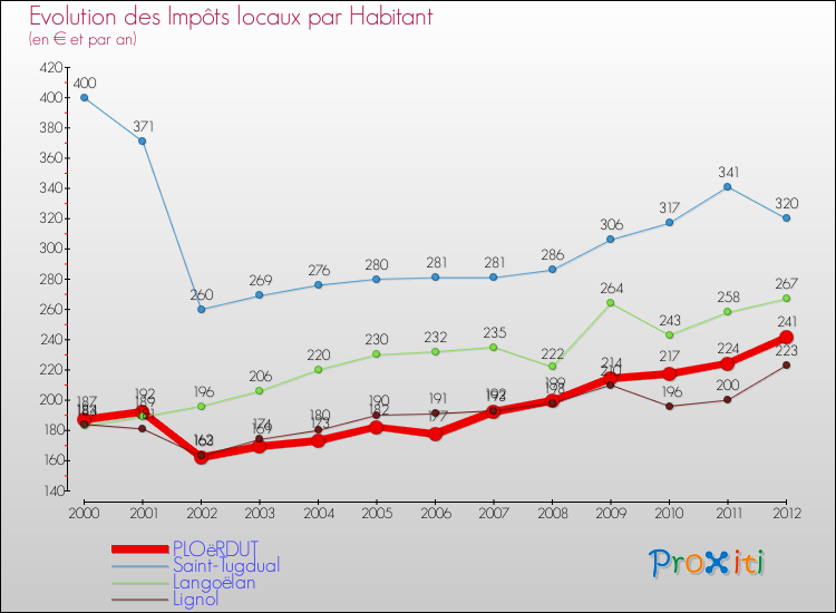 Evolution et montant des impôts locaux par Habitant pour PLOëRDUT et les communes proches Comparaison des impôts locaux par habitant pour PLOëRDUT et les communes voisines