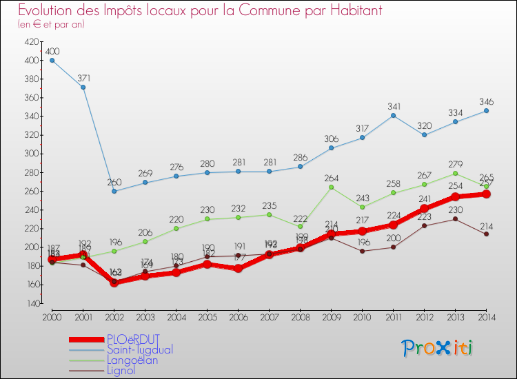 Evolution et montant des impôts locaux par Habitant pour PLOëRDUT et les communes proches de 2000 à 2014 Comparaison des impôts locaux par habitant pour PLOëRDUT et les communes voisines de 2000 à 2014