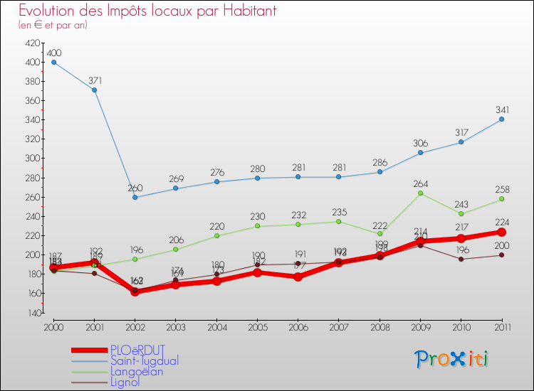 Evolution et montant des impôts locaux par Habitant pour PLOëRDUT et les communes proches Comparaison des impôts locaux par habitant pour PLOëRDUT et les communes voisines
