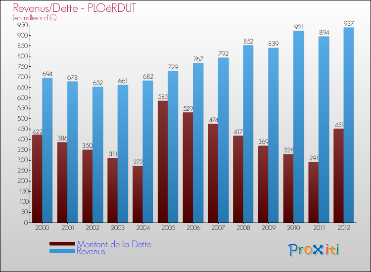 Evolution comparée de la dette et des revenus pour la commune de PLOëRDUT de 2000 à 2012 Comparaison de la dette et des revenus pour PLOëRDUT de 2000 à 2012