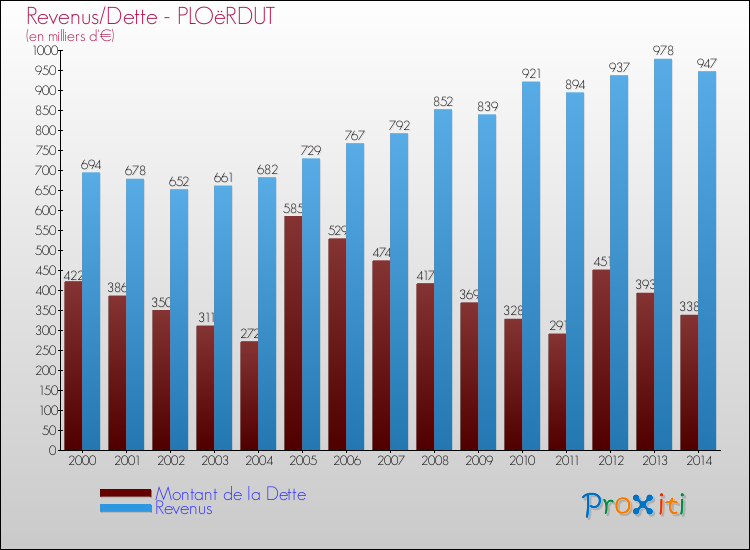 Evolution comparée de la dette et des revenus pour la commune de PLOëRDUT de 2000 à 2014 Comparaison de la dette et des revenus pour PLOëRDUT de 2000 à 2014