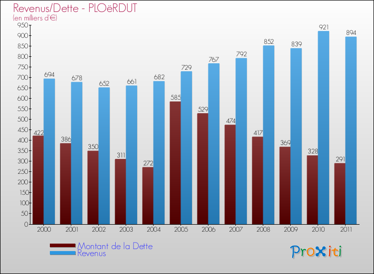 Evolution comparée de la dette et des revenus pour la commune de PLOëRDUT de 2000 à 2011 Comparaison de la dette et des revenus pour PLOëRDUT de 2000 à 2011