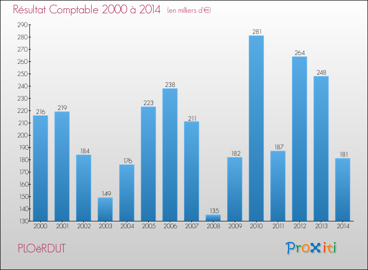 Evolution du résultat comptable pour la commune de PLOëRDUT de 2000 à 2014 Evolution du résultat comptable pour PLOëRDUT de 2000 à 2014