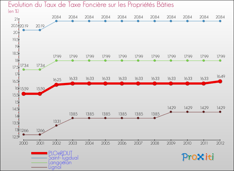 Evolution du taux de la taxe foncière sur le bati pour PLOëRDUT et les communes proches de 2000 à 2012 Comparaison des taux de taxe foncière sur le bati pour PLOëRDUT et les communes voisines de 2000 à 2012