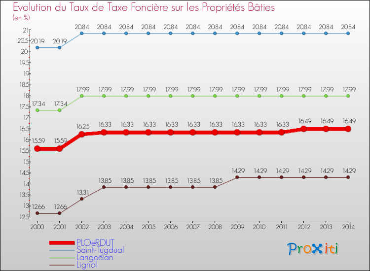 Evolution du taux de la taxe foncière sur le bati pour PLOëRDUT et les communes proches de 2000 à 2014 Comparaison des taux de taxe foncière sur le bati pour PLOëRDUT et les communes voisines de 2000 à 2014