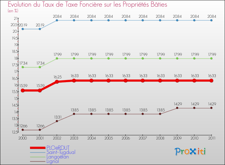 Evolution du taux de la taxe foncière sur le bati pour PLOëRDUT et les communes proches Comparaison des taux de taxe foncière sur le bati pour PLOëRDUT et les communes voisines