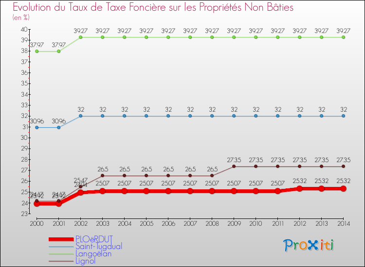 Evolution du taux de la taxe foncière sur les immeubles et terrains non batis pour PLOëRDUT et les communes proches de 2000 à 2014 Comparaison des taux de la taxe foncière sur les immeubles et terrains non batis pour PLOëRDUT et les communes voisines de 2000 à 2014