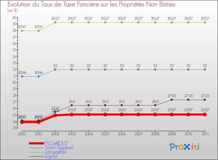 Evolution du taux de la taxe foncière sur les immeubles et terrains non batis pour PLOëRDUT et les communes proches Comparaison des taux de la taxe foncière sur les immeubles et terrains non batis pour PLOëRDUT et les communes voisines