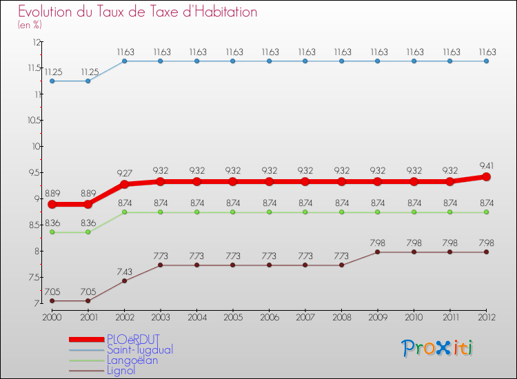 Evolution du taux de la taxe d'habitation pour PLOëRDUT et les communes proches Comparaison des taux de la taxe d'habitation pour PLOëRDUT et les communes voisines