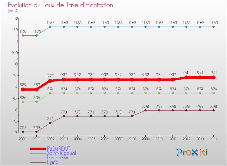 Evolution du taux de la taxe d'habitation pour PLOëRDUT et les communes proches de 2000 à 2014 Comparaison des taux de la taxe d'habitation pour PLOëRDUT et les communes voisines de 2000 à 2014