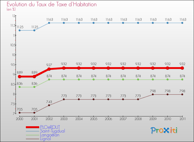 Evolution du taux de la taxe d'habitation pour PLOëRDUT et les communes proches Comparaison des taux de la taxe d'habitation pour PLOëRDUT et les communes voisines