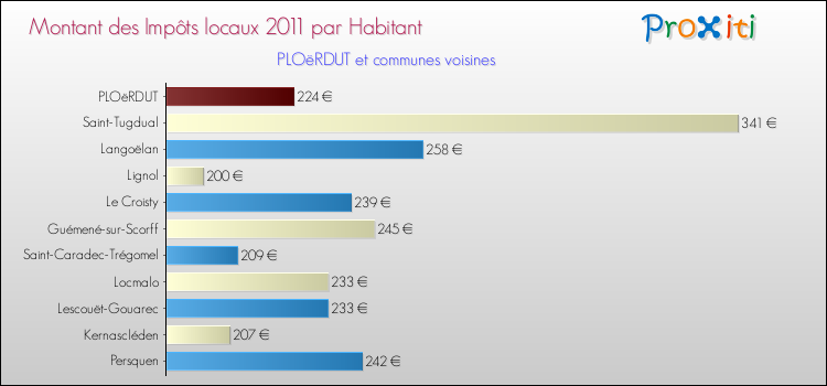 Montant des impôts locaux par Habitant pour PLOëRDUT et les communes proches Comparaison des impôts locaux par habitant pour PLOëRDUT et les communes voisines