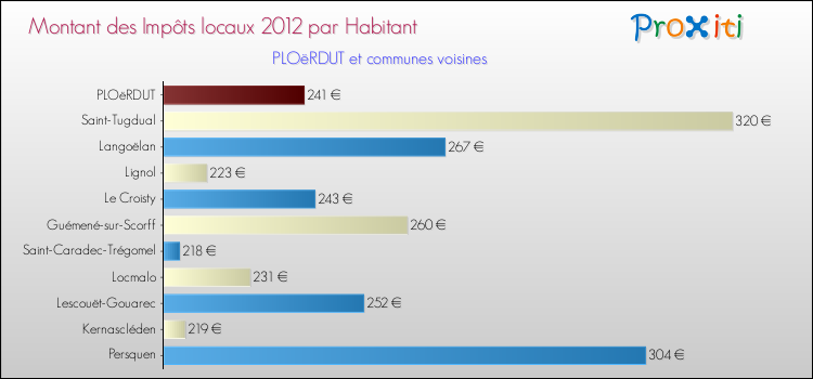 Montant des impôts locaux par Habitant pour PLOëRDUT et les communes proches Comparaison des impôts locaux par habitant pour PLOëRDUT et les communes voisines