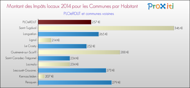 Montant des impôts locaux par Habitant pour PLOëRDUT et les communes proches en 2014 Comparaison des impôts locaux par habitant pour PLOëRDUT et les communes voisines en 2014